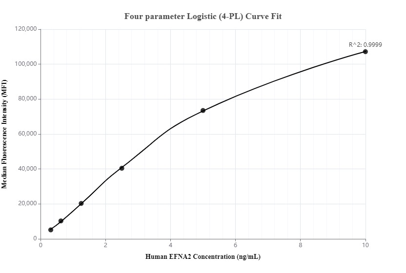 Cytometric bead array standard curve of MP00081-1